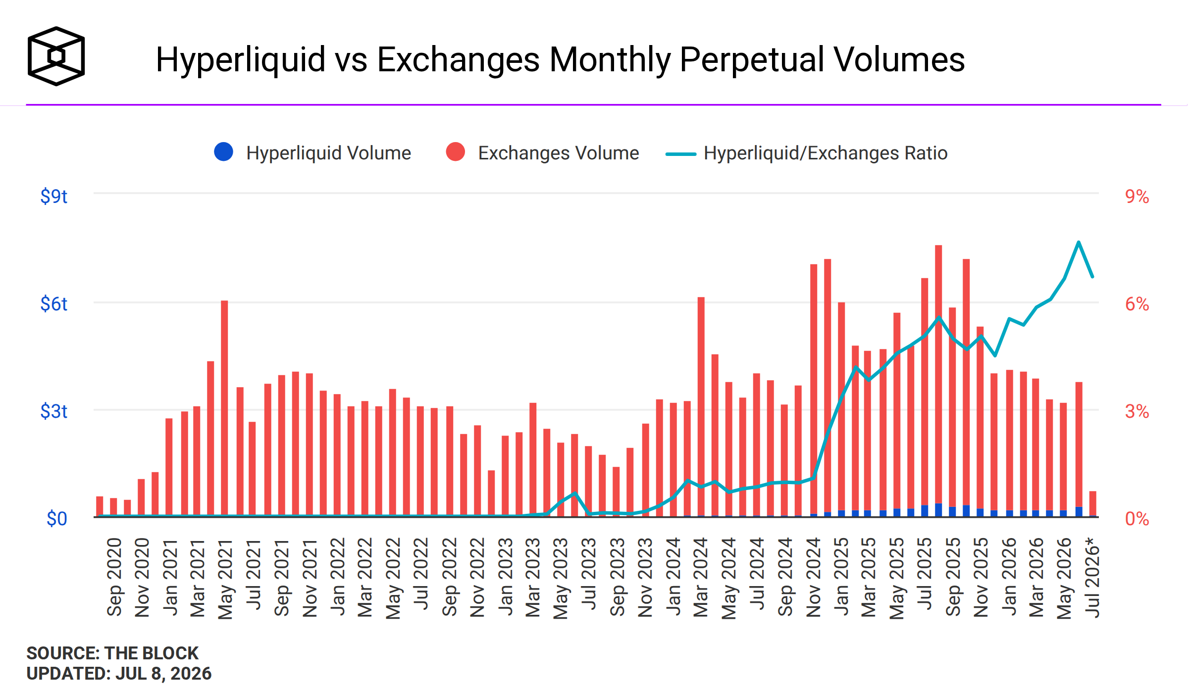 Chart comparing Hyperliquid's monthly perpetual futures volume against other exchanges, showing Hyperliquid's rising share of on-chain perp volume.